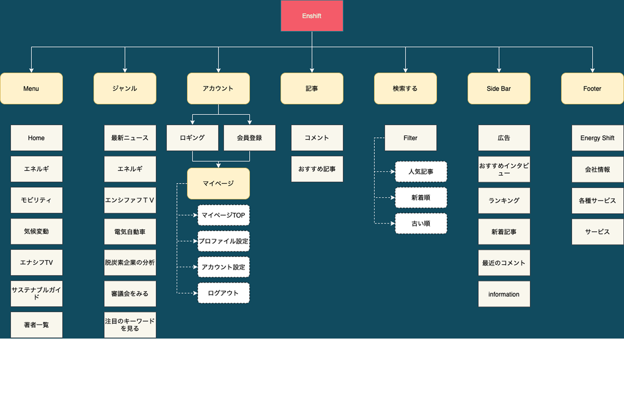 Information Architecture diagram — restructured navigation