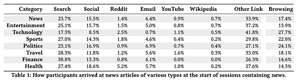 User behavior data — how users arrive at news content (SAGE / MIT research)