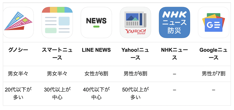 Competitor apps — 6 major news apps benchmarked